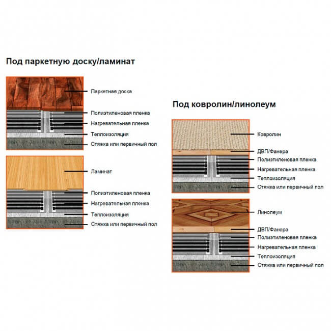 Пленка нагревательная 220 Вт/м2 1.0 (рулон 100м). Пленочный теплый пол Slim Heat. Теплый пол Comfort Heat.