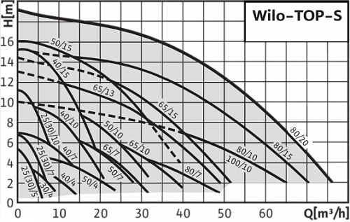 Wilo TOP-S 50/4 DM PN6/10 Циркуляционный насос фланцевый