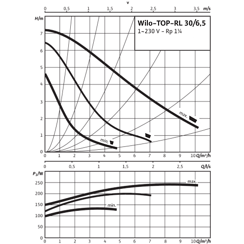 Wilo TOP-RL 30/6,5 EM PN6/10 Циркуляционный насос