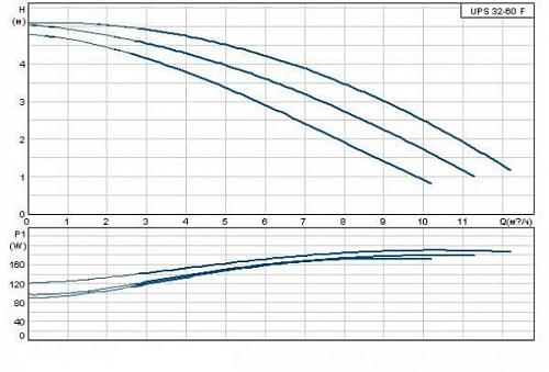 Grundfos 200 UPS 32/60 F /220V Циркуляционный насос
