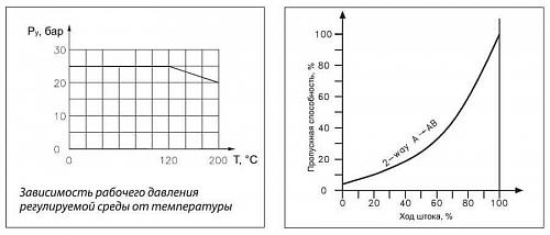 Danfoss VFS 2 DN15 (065B1515) Клапан регулирующий фланцевый Kvs-4 м3/ч