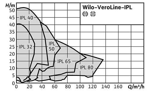Native VeroLine-IPL 40/160-0,37/4 Циркуляционный насос