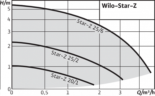 Wilo Star-Z 25/2-EM для ГВС Циркуляционный насос