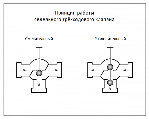 Danfoss VF 3 DN15 (065Z3355) Клапан регулирующий фланцевый Kvs-4 м3/ч