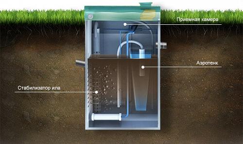 Юнилос Астра 5 Канализационная станция Септик