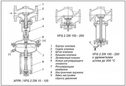 Danfoss VFG 2 DN32 (065B2404) Клапан универсальный фланцевый