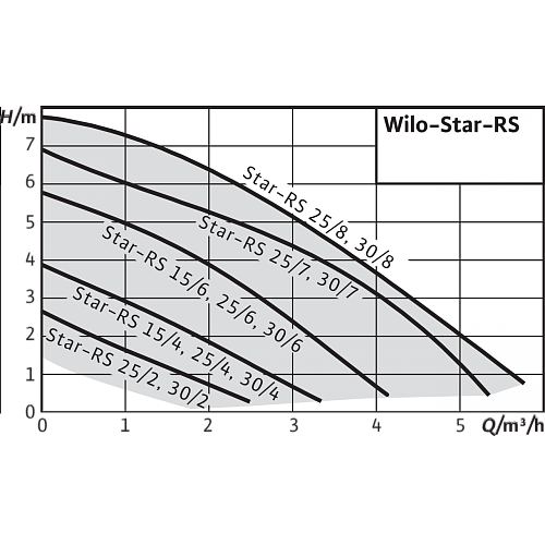 Wilo Star-RS 30/7 с гайками Циркуляционный насос