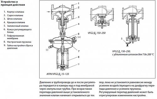 Danfoss AFPA DN15–250 (003G1020) Регулирующий блок для VFG 2 (0,5-2,5 бар) 