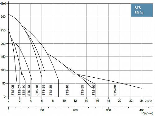 Waterstry 4" STS 1014 (Speroni) скважинный насос