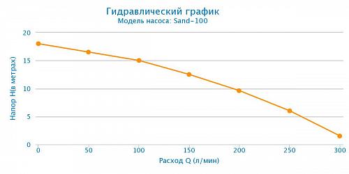 Aquario SAND-100 дренажный электронасос