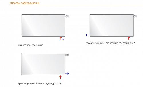 Purmo Plan Ventil Hygiene FHV20 900x3000 стальной панельный радиатор с нижним подключением