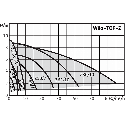 Wilo TOP-Z 25/10 EM PN6/10 Циркуляционный насос
