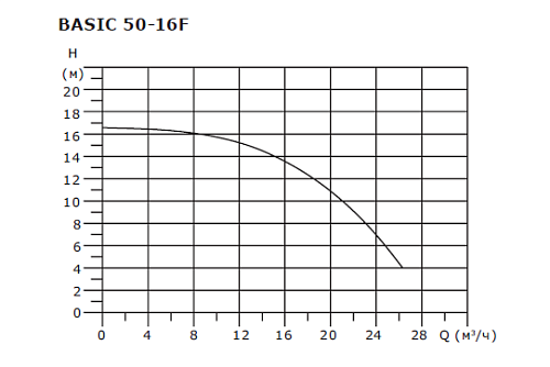 SHINHOO BASIC 50-16F 1x230V Циркуляционный насос