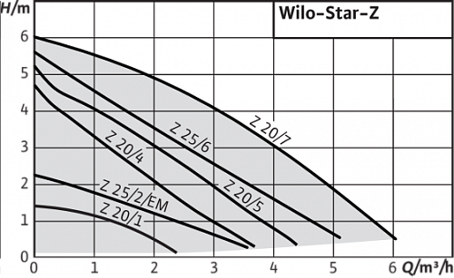 Wilo Star-Z 20/7-3 для ГВС Циркуляционный насос