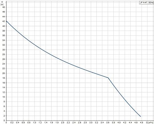 Grundfos JP 4-47 Самовсасывающий насос