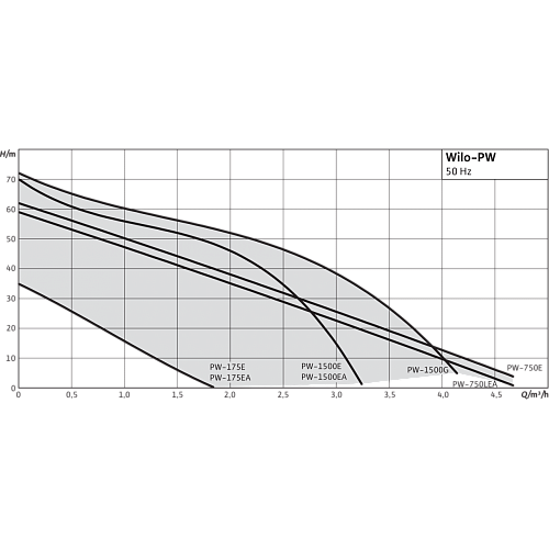Wilo PW 175E Повысительный насос