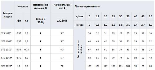 Waterstry 4" STS 1020 (Speroni) скважинный насос