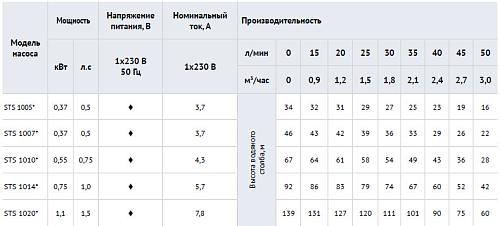 Waterstry 4" STS 1020 (Speroni) скважинный насос