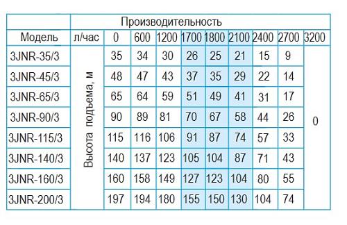 Belamos 3JNR - 200/3 (каб. 15 м) Скважинный насос