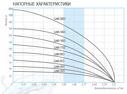 Belamos 3JNR - 200/3 (каб. 15 м) Скважинный насос