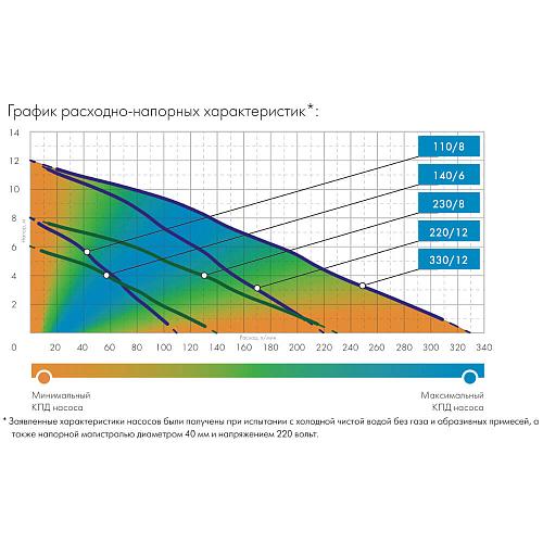 Джилекс Дренажник 220/12 Дренажный насос