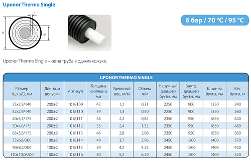 Труба Uponor Thermo Single 50x4,6 /175 PN6 для отопления 1018112