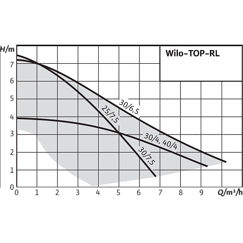 Wilo TOP-RL 30/6,5 EM PN6/10 Циркуляционный насос
