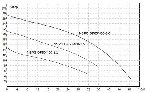Native NSPG DF50/400-1.1 Погружной насос для отвода сточных вод
